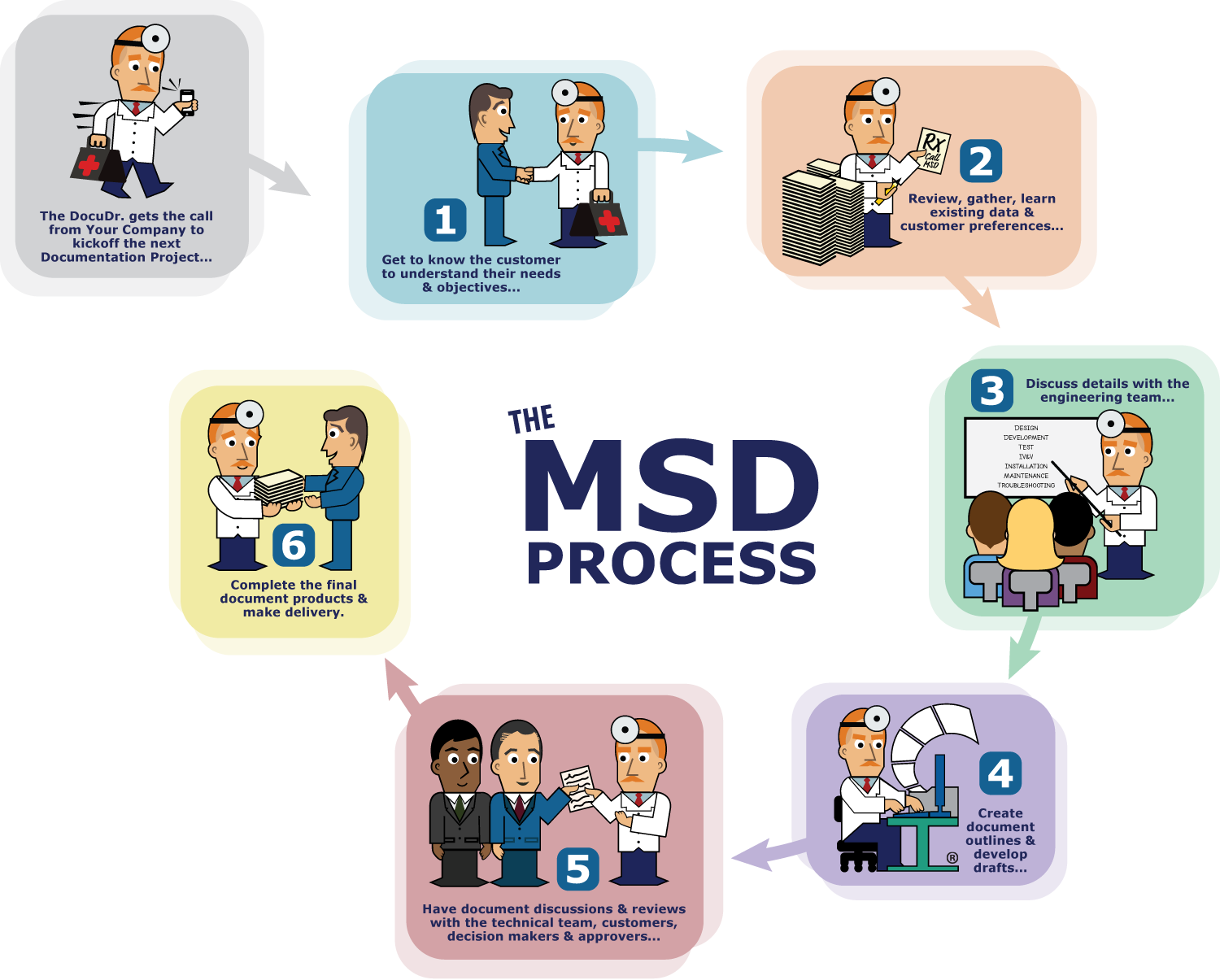 the MSD Process